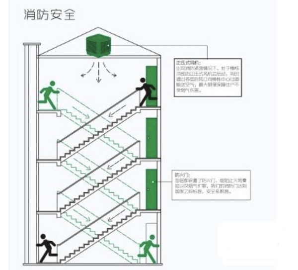 剪刀楼梯应分别设置前室