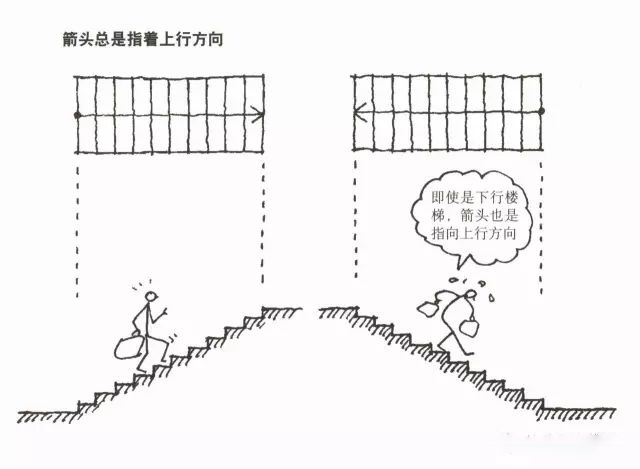 楼梯上下行的标记