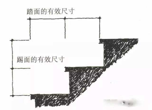 扶手的设置