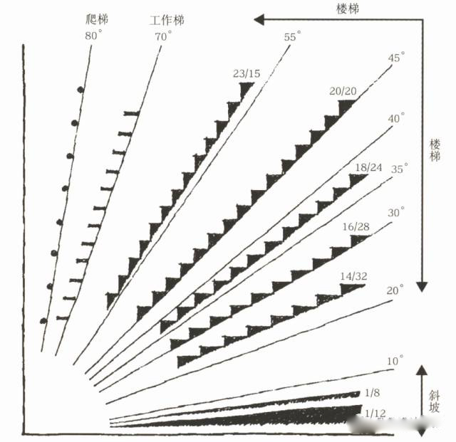 楼梯的坡度