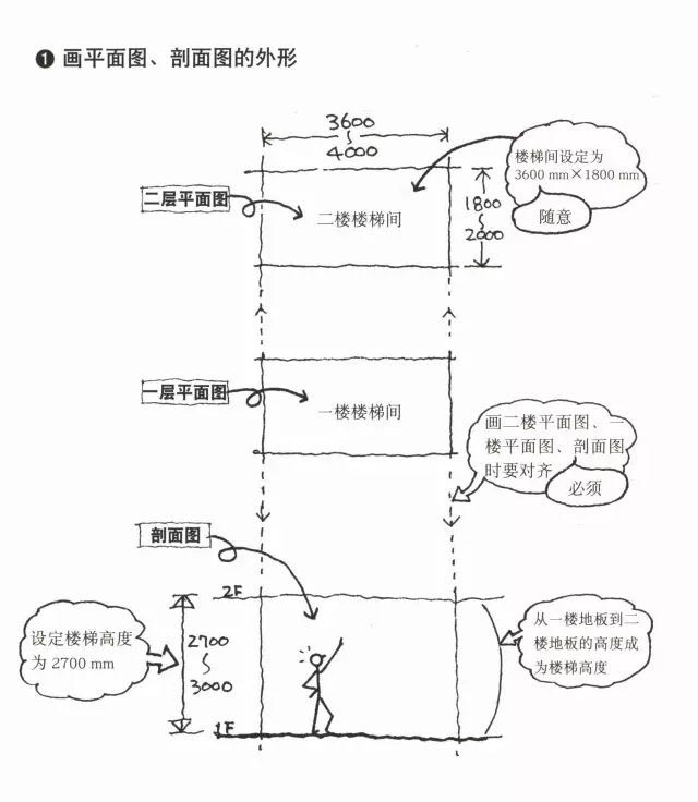 楼梯间的平面图、剖面图的画法1