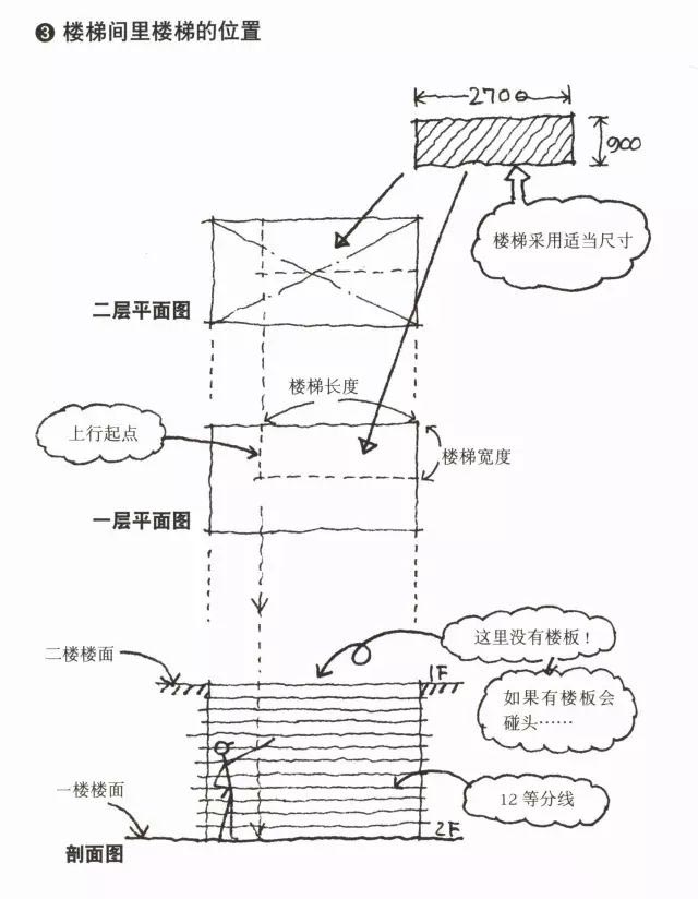 楼梯间的平面图、剖面图的画法2