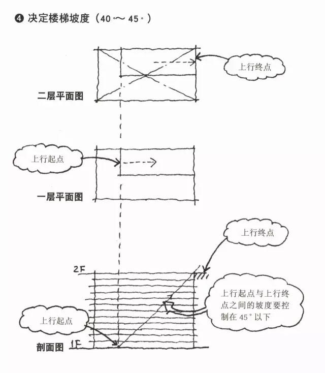 楼梯间的平面图、剖面图的画法3