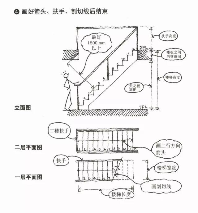 楼梯间的平面图,剖面图的画法