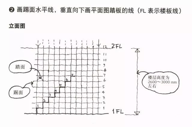 直跑式楼梯的画法3